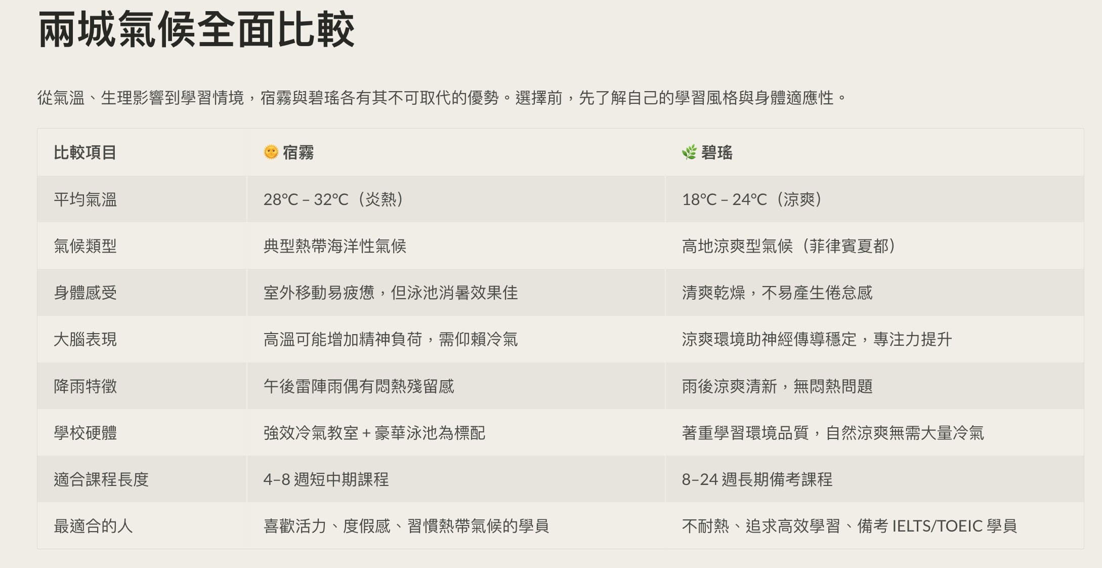 宿霧遊學與碧瑤遊學地區的比較